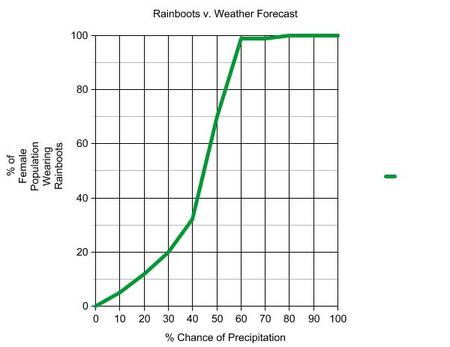 It was raining today.