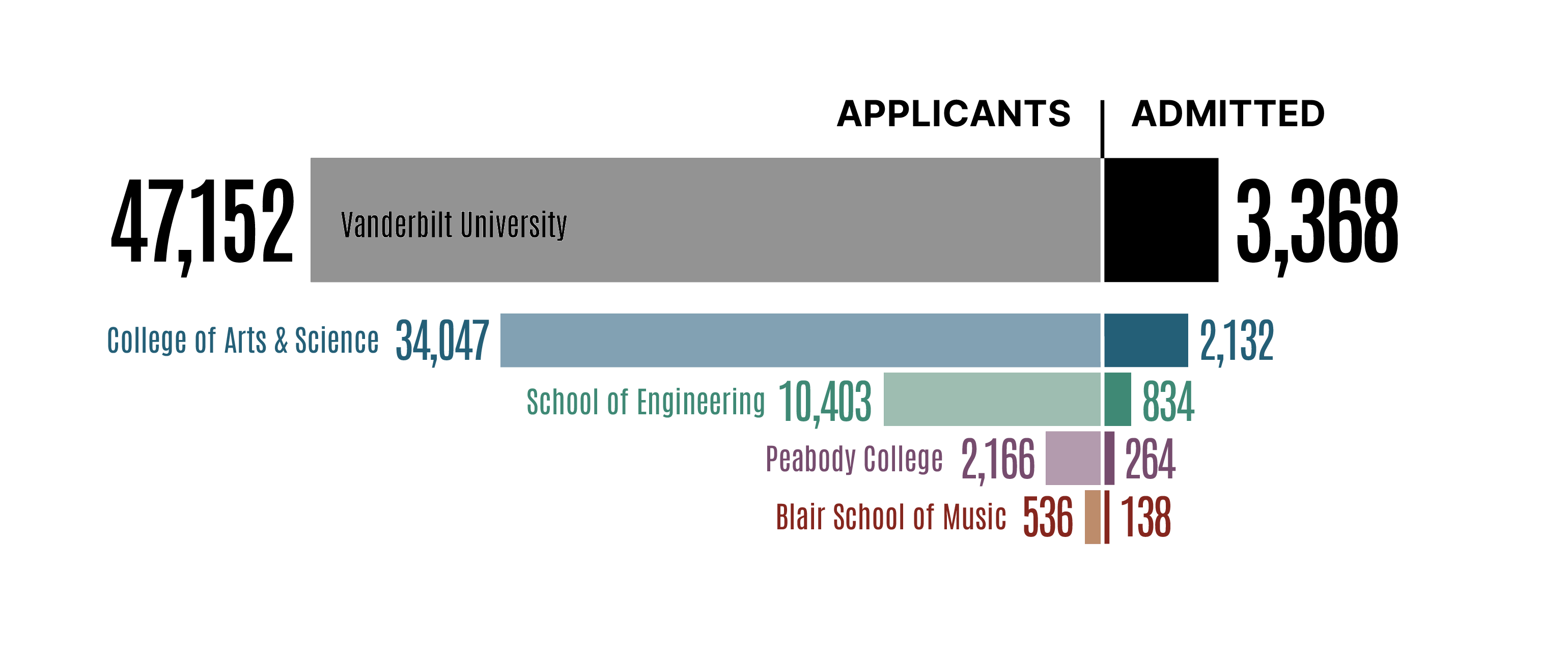 Fall 2021 application chart showing the application numbers for undergraduate schools at VU