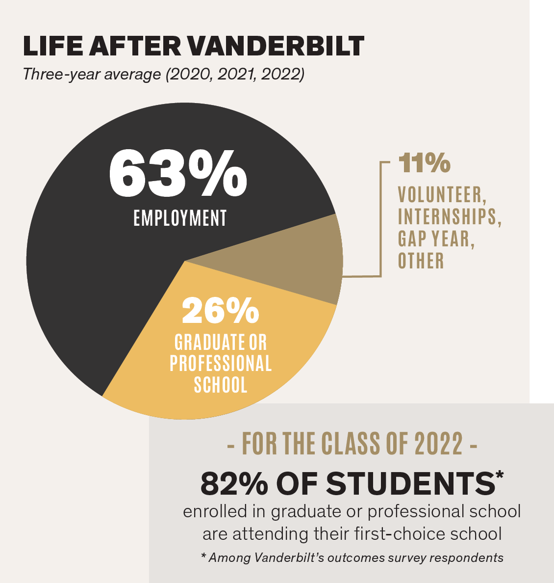 Chart student outcomes data for Vanderbilt Undergraduates