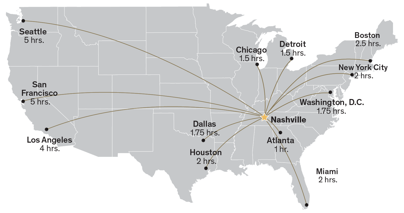 Map of the continental US, showing travel times from various major cities to Nashville.