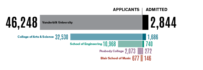 chart showing Vanderbilt application data for each undergraduate school for fall 2023
