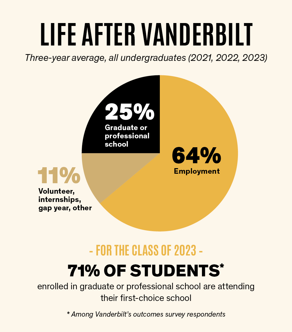 Pie chart showing VU career outcomes