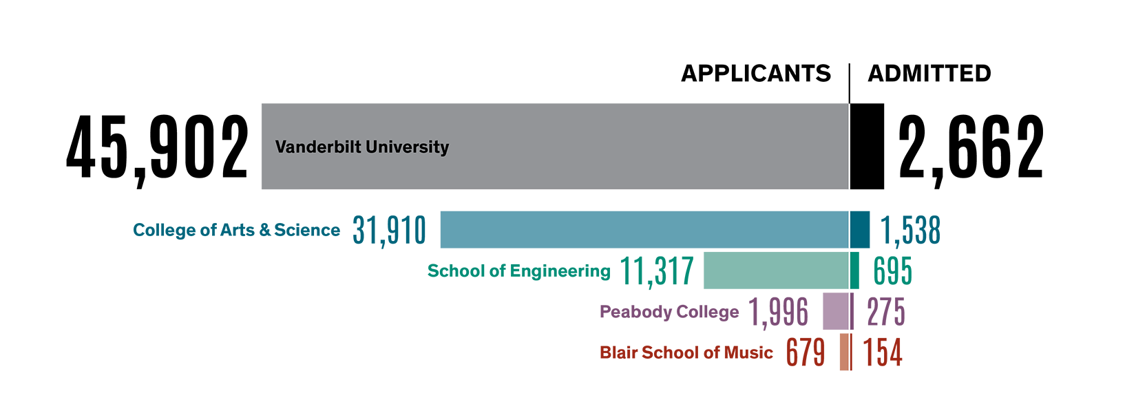 chart showing Vanderbilt application data for each undergraduate school for fall 2024