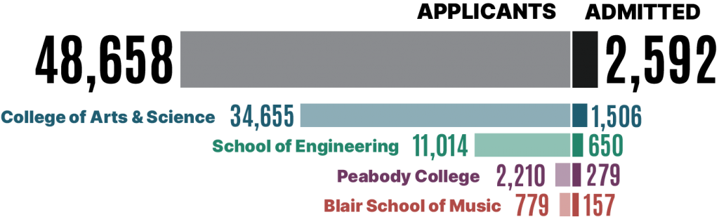 chart showing Vanderbilt application data for each undergraduate school for fall 2025